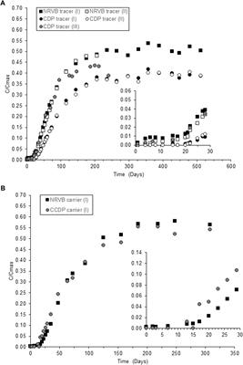 Cellulose degradation products and high ionic strength enhance the retardation of strontium in hydrated cement paste